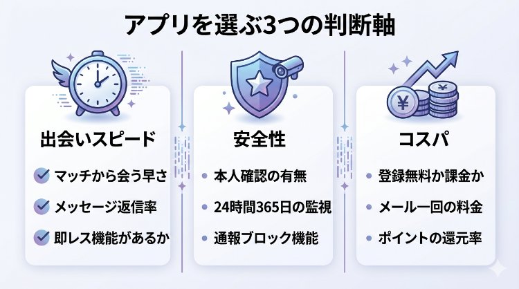 セフレを探せるアプリの選び方(スピード・安全性・コスパ)を示すチェックリスト