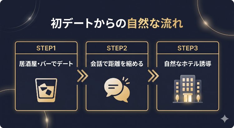 初デートからホテルまでの3ステップの流れ